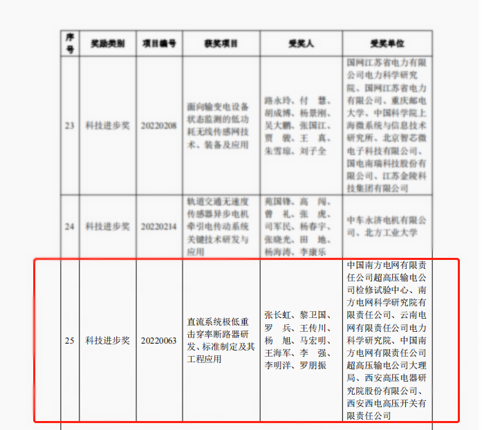 声誉时刻 | yl6776永利集团有限1个项目荣获中国电工手艺学会科技前进奖二等奖-yl6776永利集团